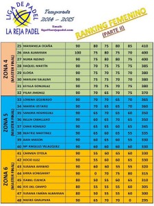 Ranking femenino II Enero 2015