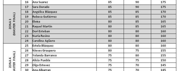 Ranking Femenino